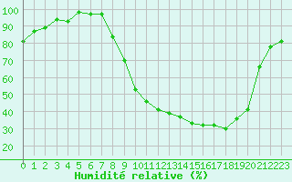 Courbe de l'humidit relative pour Paray-le-Monial - St-Yan (71)