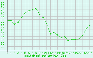 Courbe de l'humidit relative pour Cognac (16)