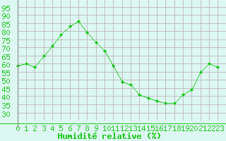 Courbe de l'humidit relative pour Vannes-Sn (56)