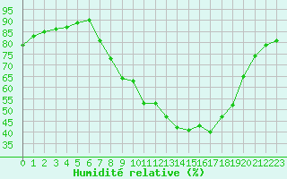 Courbe de l'humidit relative pour Gjilan (Kosovo)