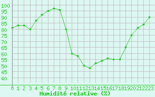 Courbe de l'humidit relative pour Lille (59)