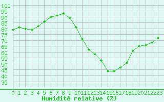 Courbe de l'humidit relative pour Bordeaux (33)