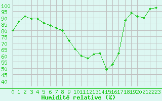 Courbe de l'humidit relative pour Brive-Laroche (19)