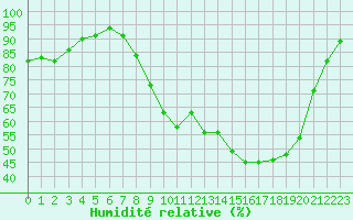 Courbe de l'humidit relative pour Herserange (54)