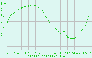 Courbe de l'humidit relative pour Agen (47)