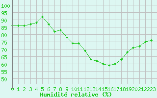 Courbe de l'humidit relative pour Chartres (28)
