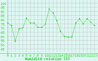 Courbe de l'humidit relative pour Saint-Quentin (02)