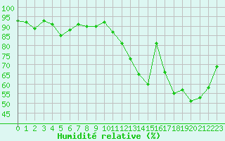 Courbe de l'humidit relative pour Variscourt (02)