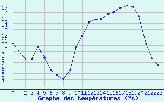 Courbe de tempratures pour Connerr (72)