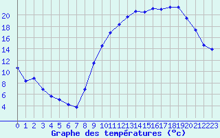 Courbe de tempratures pour Bergerac (24)