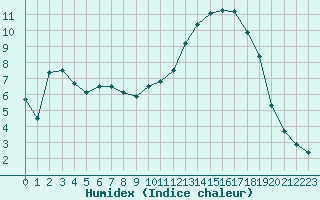 Courbe de l'humidex pour Baye (51)