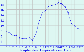 Courbe de tempratures pour Baye (51)