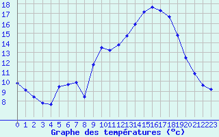 Courbe de tempratures pour Hohrod (68)