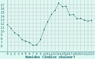 Courbe de l'humidex pour Challes-les-Eaux (73)