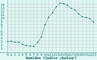 Courbe de l'humidex pour Saint-Sorlin-en-Valloire (26)