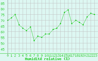 Courbe de l'humidit relative pour Selonnet - Chabanon (04)