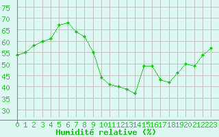 Courbe de l'humidit relative pour Le Luc (83)