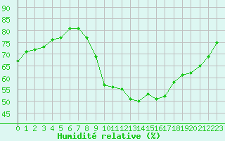 Courbe de l'humidit relative pour Fameck (57)