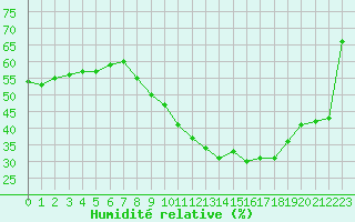 Courbe de l'humidit relative pour Avignon (84)