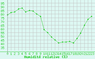 Courbe de l'humidit relative pour Sain-Bel (69)