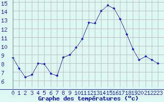 Courbe de tempratures pour Nmes - Garons (30)