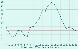 Courbe de l'humidex pour Nmes - Garons (30)