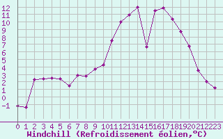 Courbe du refroidissement olien pour Romorantin (41)