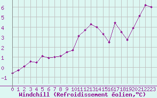 Courbe du refroidissement olien pour Bridel (Lu)