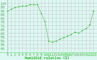 Courbe de l'humidit relative pour Saint-Georges-sur-Cher (41)