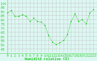 Courbe de l'humidit relative pour Nmes - Garons (30)