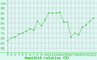 Courbe de l'humidit relative pour Epinal (88)