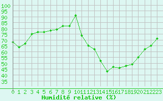 Courbe de l'humidit relative pour Lille (59)