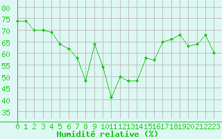 Courbe de l'humidit relative pour Solenzara - Base arienne (2B)