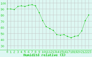 Courbe de l'humidit relative pour La Chapelle-Montreuil (86)