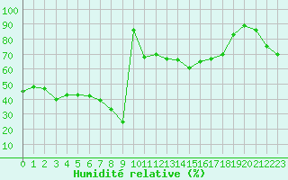 Courbe de l'humidit relative pour Bellefontaine (88)
