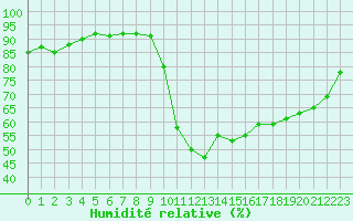 Courbe de l'humidit relative pour Saint-Auban (04)
