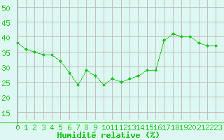 Courbe de l'humidit relative pour Parpaillon - Nivose (05)