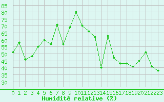 Courbe de l'humidit relative pour Grimentz (Sw)