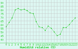 Courbe de l'humidit relative pour Montlimar (26)