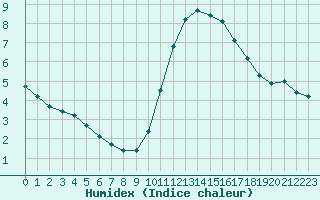 Courbe de l'humidex pour Gurande (44)