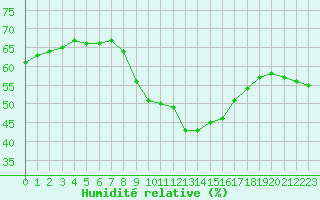 Courbe de l'humidit relative pour Nmes - Courbessac (30)