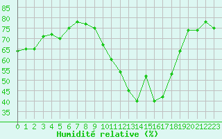Courbe de l'humidit relative pour Saint-Jean-de-Vedas (34)