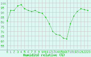 Courbe de l'humidit relative pour Deauville (14)