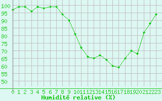 Courbe de l'humidit relative pour Dounoux (88)