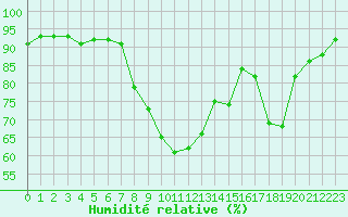 Courbe de l'humidit relative pour Pomrols (34)