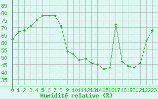 Courbe de l'humidit relative pour Nris-les-Bains (03)