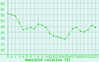 Courbe de l'humidit relative pour San Casciano di Cascina (It)