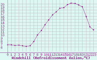 Courbe du refroidissement olien pour Langres (52) 