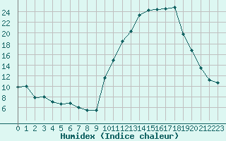 Courbe de l'humidex pour Grenoble/agglo Le Versoud (38)