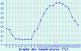 Courbe de tempratures pour Herbault (41)